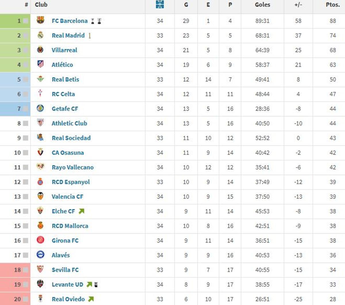 Clasiicación de LaLiga mientras se acaba de disputar esta jornada 34. Valencia, Villarreal, Lecle y Levante ya suman los 34 partidos