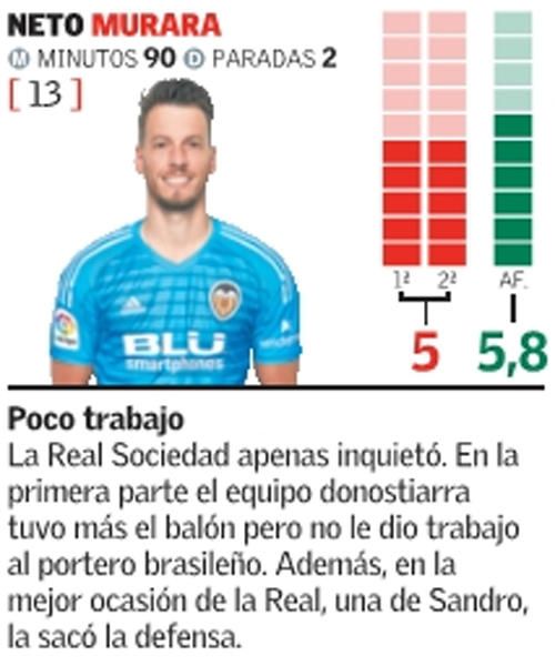 Estas son las notas del Valencia CF