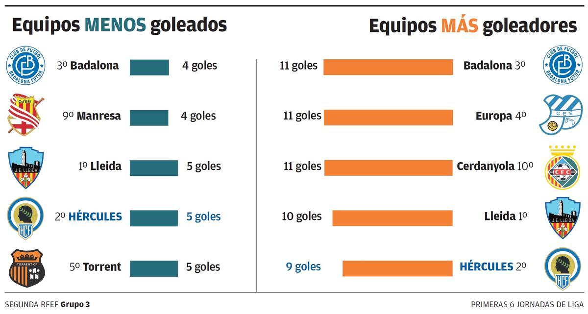 Los equipos más goleados y los más goleadores de las 6 primeras jornadas en el grupo 3 de Segunda RFEF.