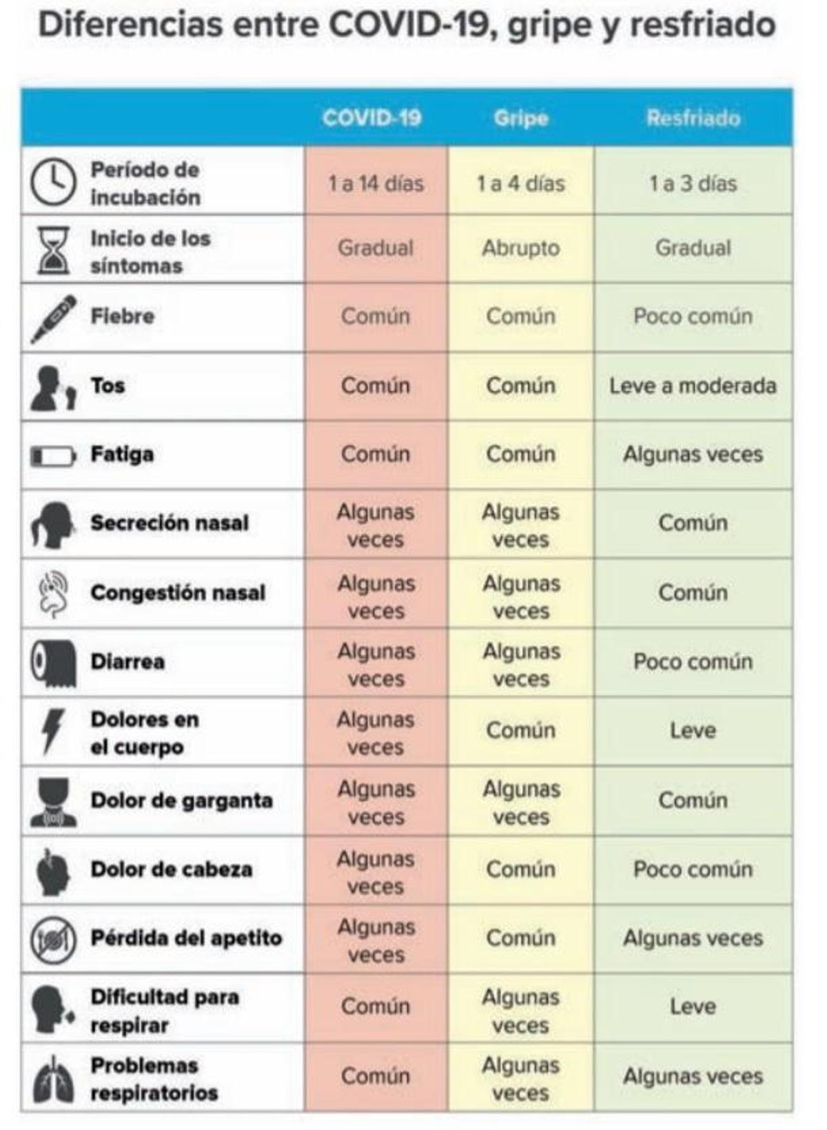 No hay dos sin tres: covid-19, gripe y resfriado común