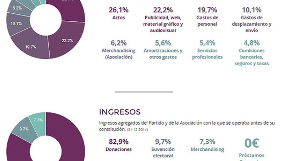 Las cuentas de Podemos a febrero del 2015.