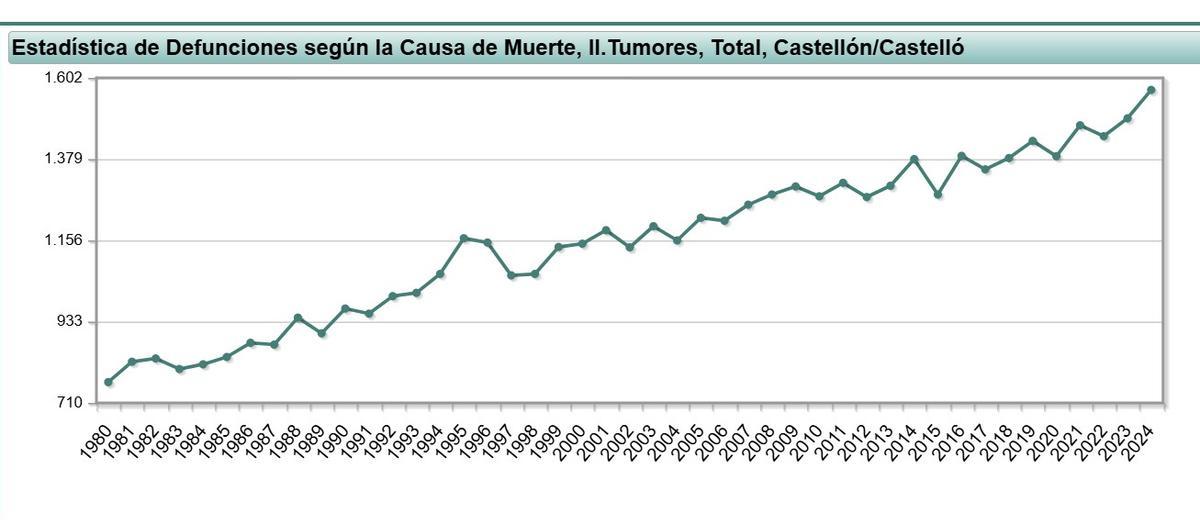 Evolución de las muertes por tumores en la provincia de Castellón.