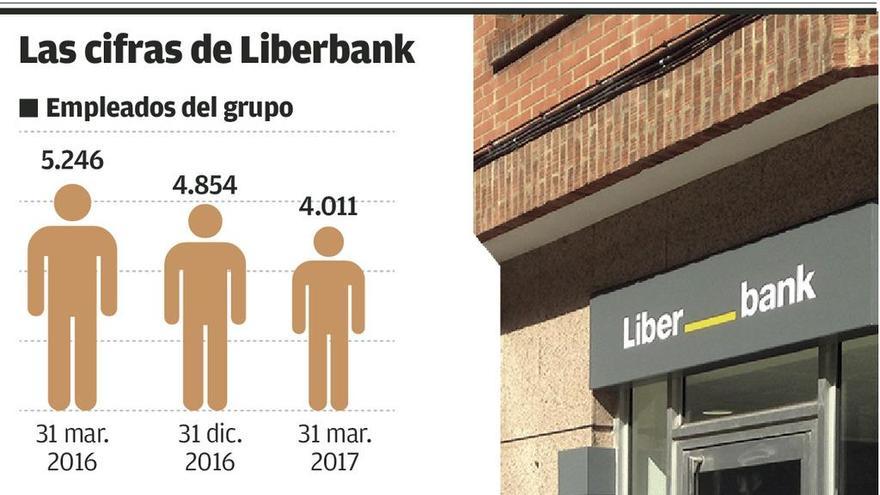 Liberbank plantea un nuevo ajuste tras dar salida a más de 1.200 empleados en un año