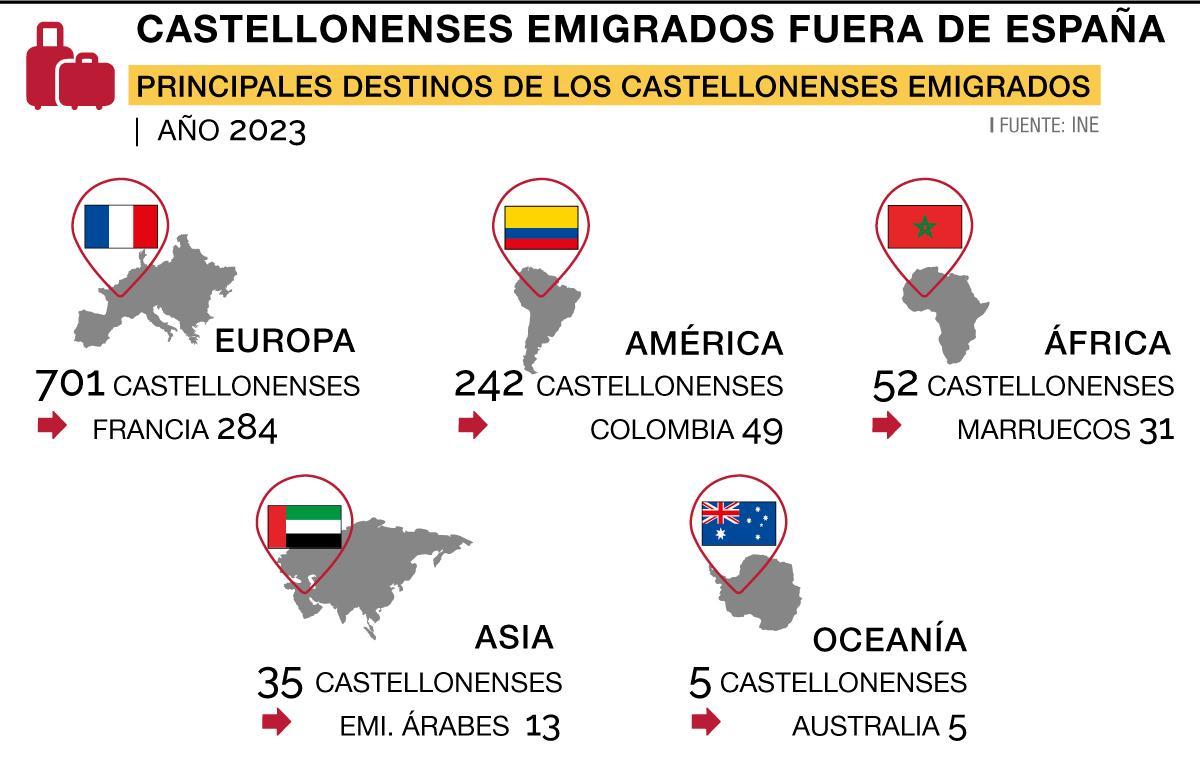 Los principales destinos de los castellonenses emigrados