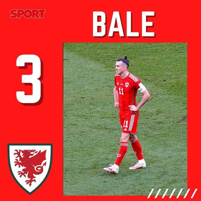 Bale no consiguió pasar a Gales de la primera fase, con actuaciones que han dejado bastante que desear