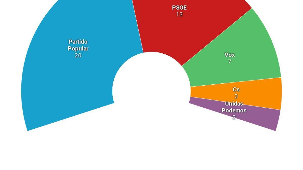 El PP tendría que elegir entre Cs y Vox para alcanzar la mayoría absoluta en la Región