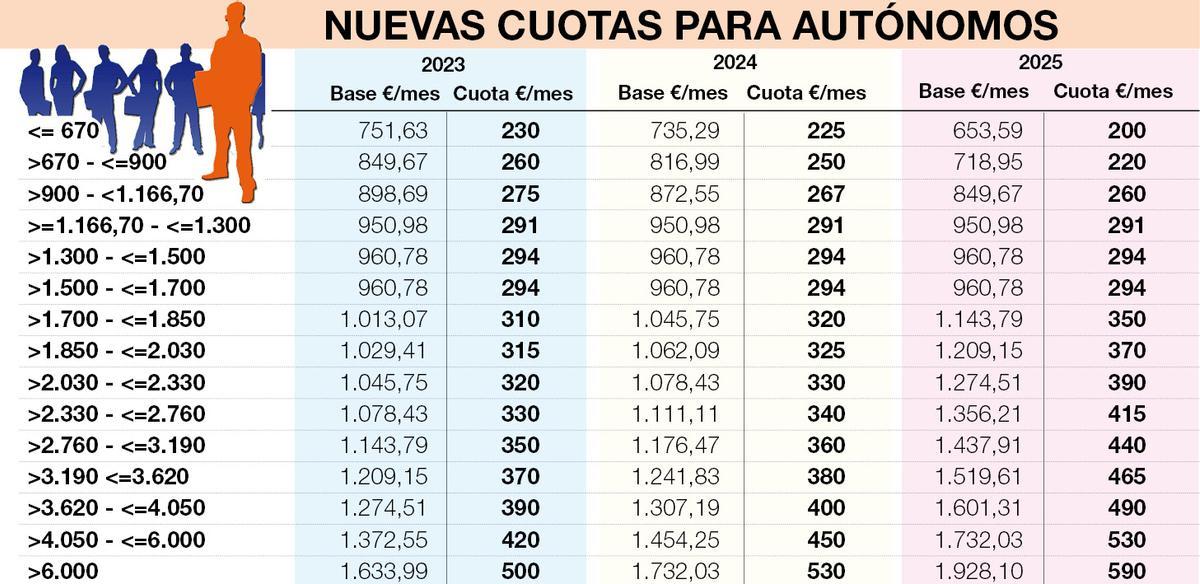 Las nuevas cuotas para autónomos