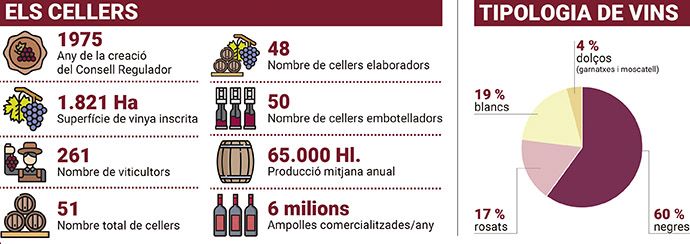 Els cellers i tipologia de vins