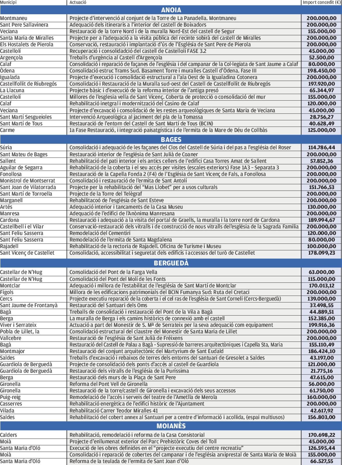 Relació d'intervencions 2022-2024 subvencionades per la Diputació