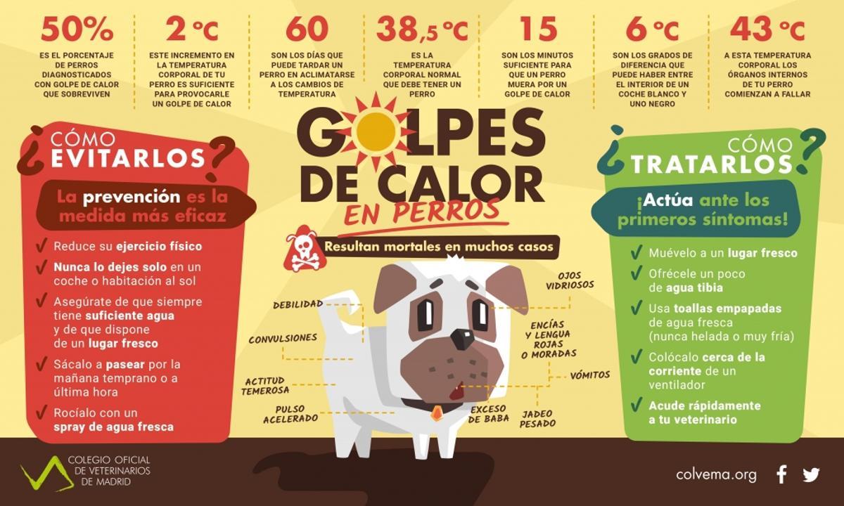 Tabla para los golpes de calor.