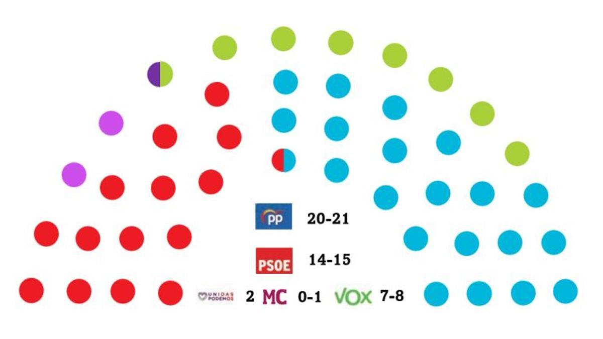 Reparto de escaños, según en el Cemop.