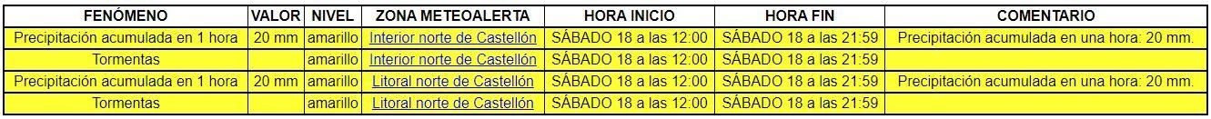 Avisos de AEMET para el sábado