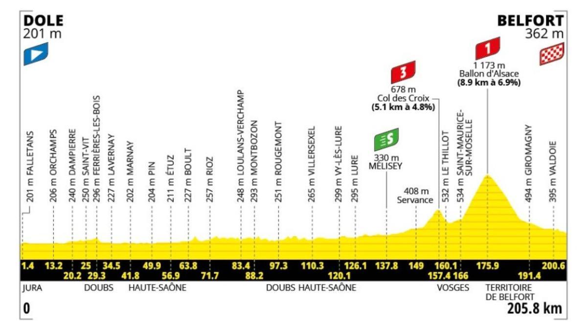 El perfil de la etapa 13 del Tour de Francia 2026