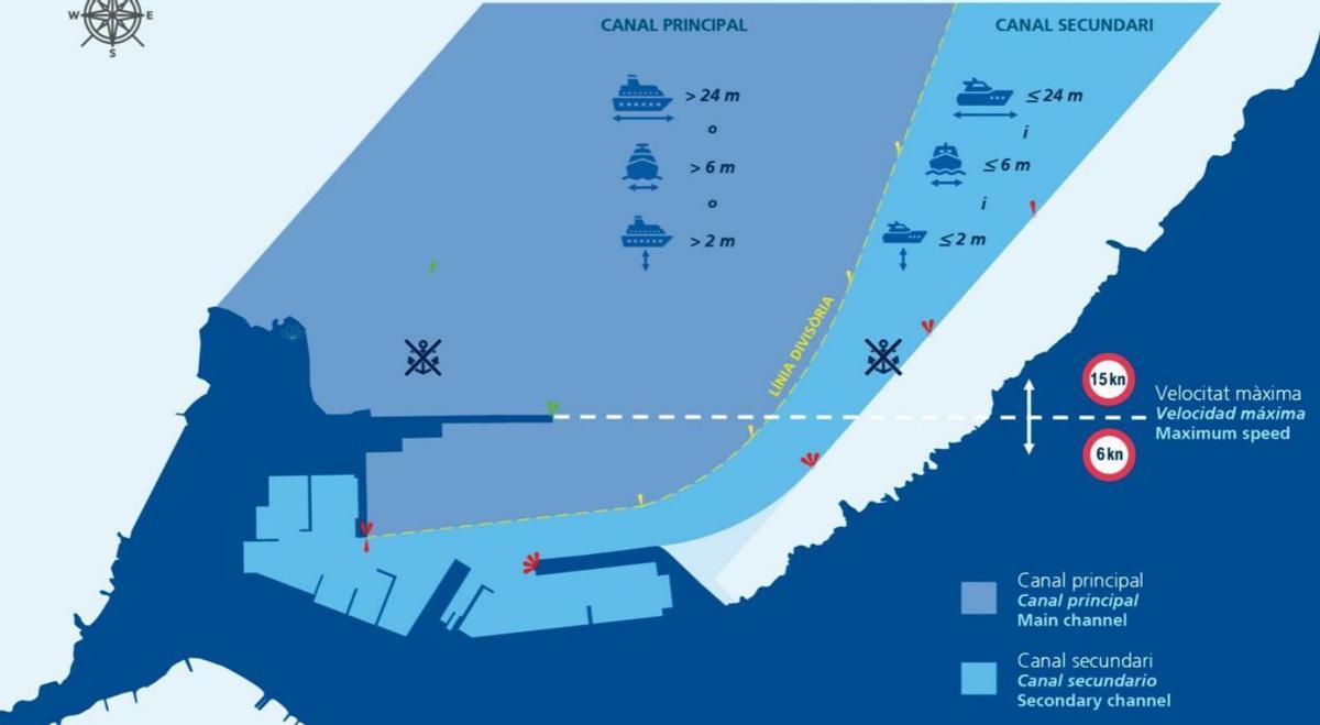 El perfil del puerto y los dos canales en los que se ha dividido la bocana. | APB