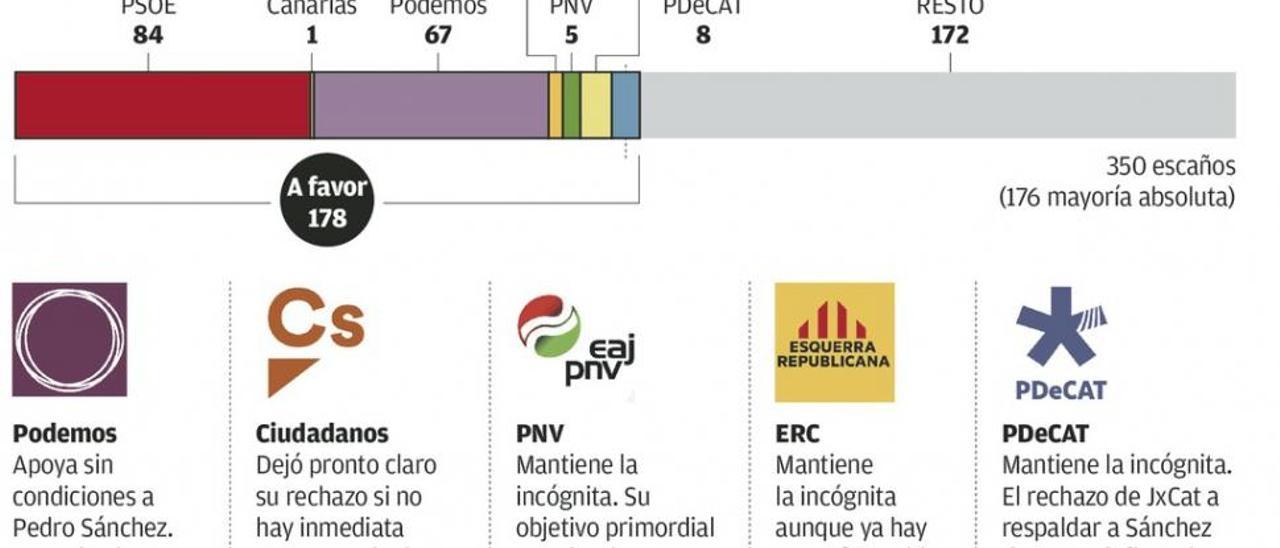 La fecha de las elecciones, clave para decidir el voto en la moción de censura