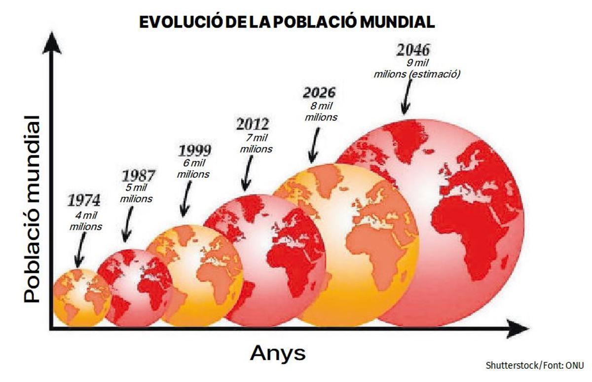 Evolució de la població mundial