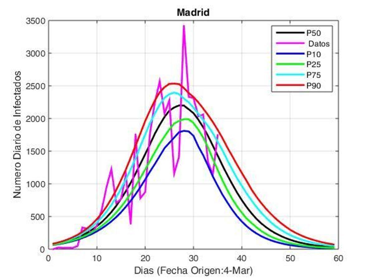 El pronóstico COVID-19: ¿Asturias inicia nuevo escenario en la guerra contra la pandemia?