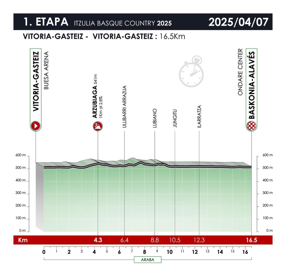 El perfil de la etapa 1 de la Itzulia 2025