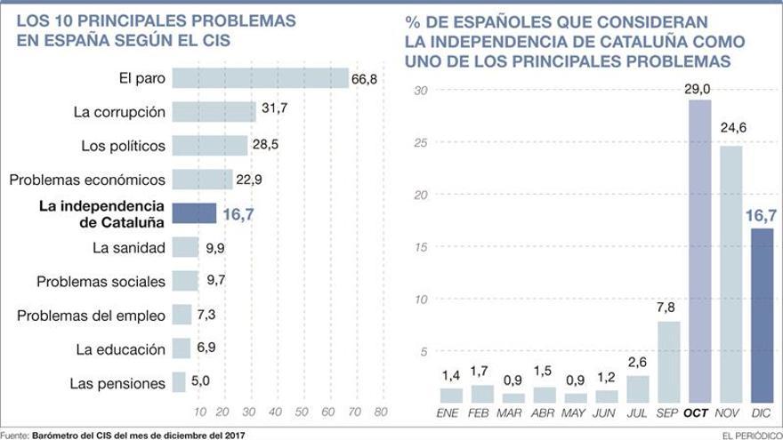 La preocupación por la secesión en España se desploma, según el CIS