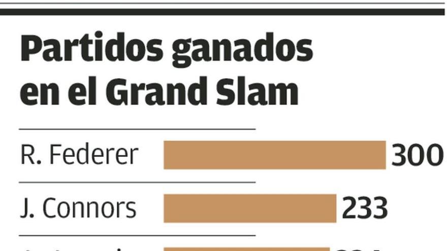 Otro récord para Federer