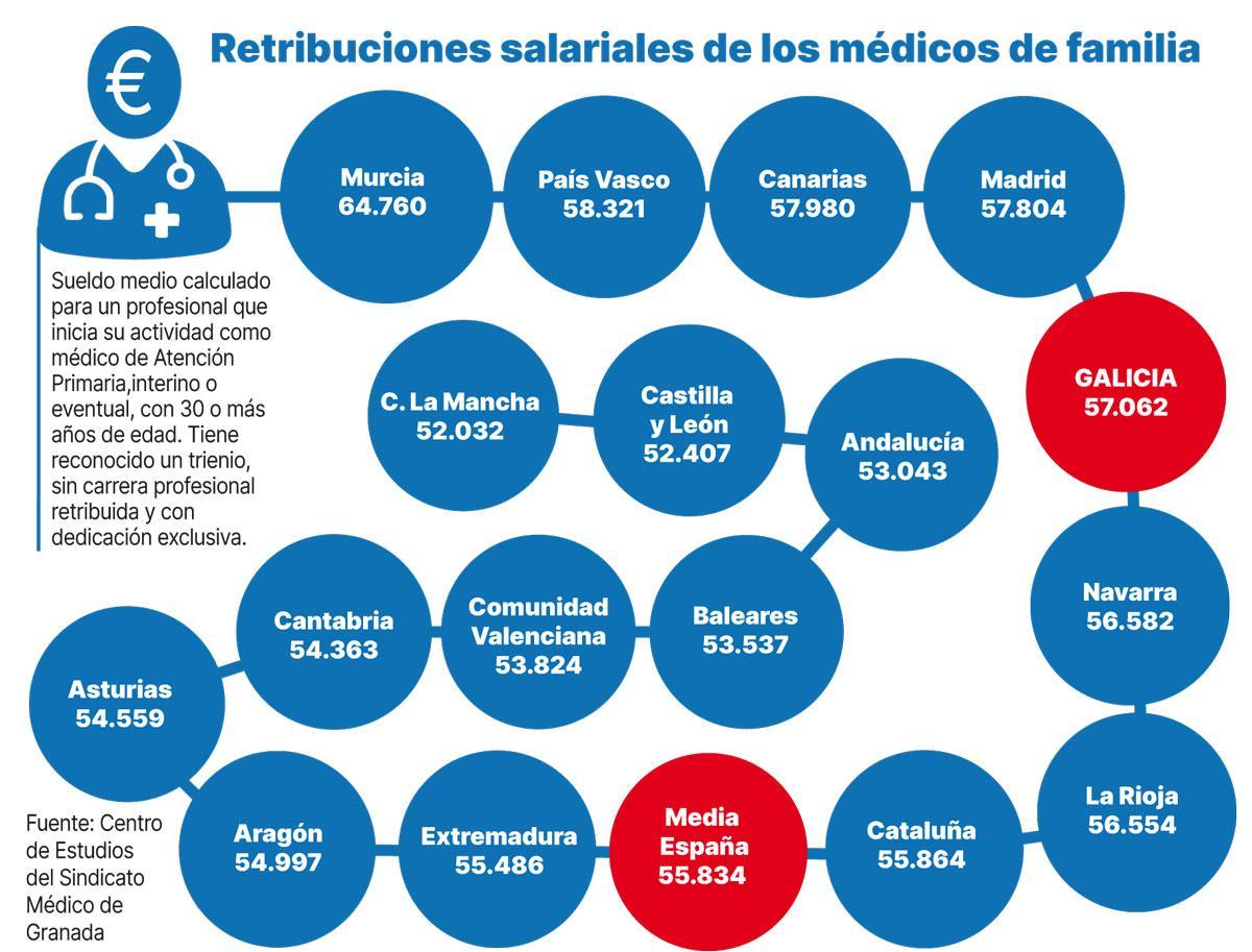 Retribuciones salariales de los médicos de familia.