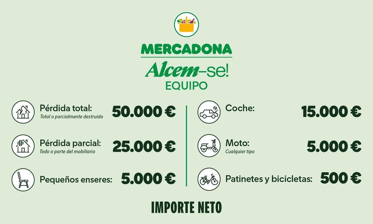 Estas son las ayudas que ofrece Mercadona a sus empleados afectos por la DANA