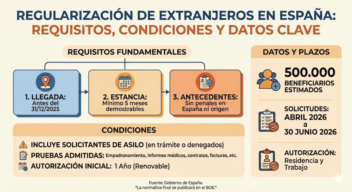 Requisitos para la regulación de extrajeros en España