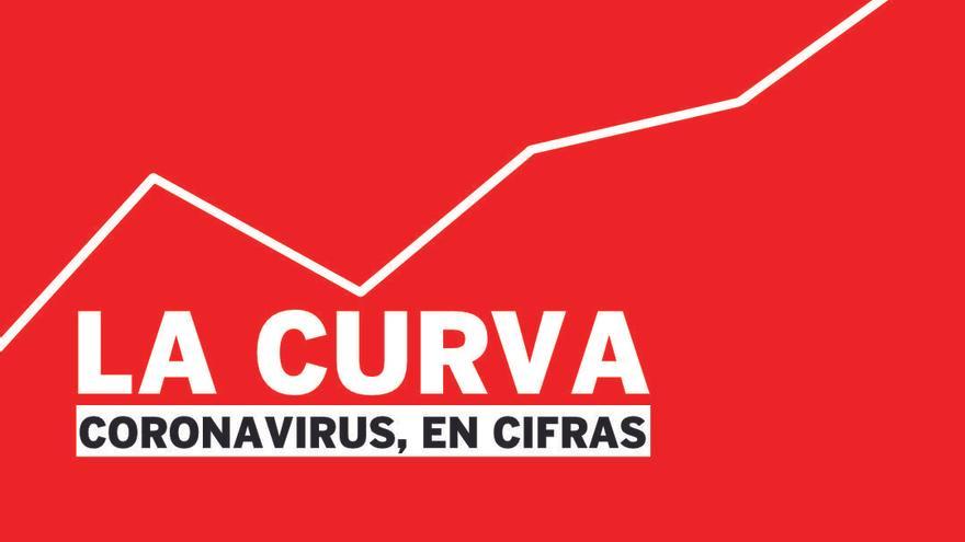 Curva del coronavirus en Valencia y España