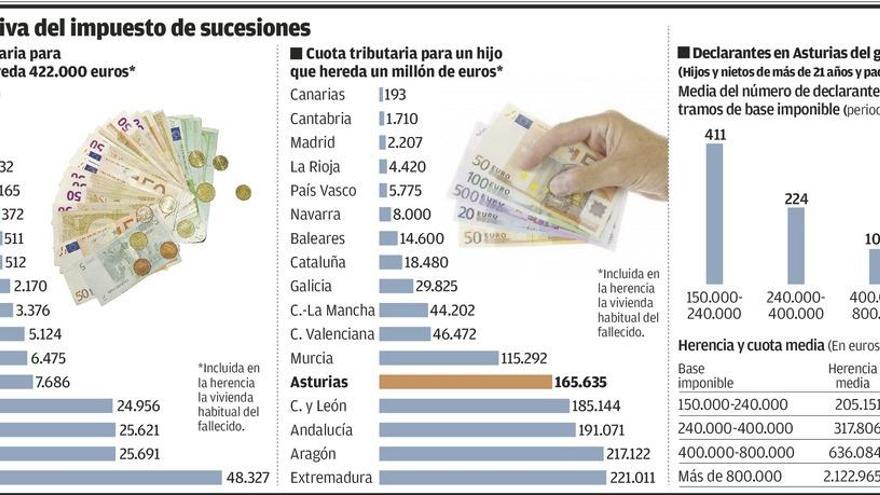 Andalucía va más allá que Asturias: no tributará quien herede hasta un millón