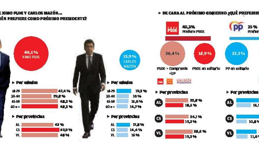 El Botànic es el gobierno preferido y dobla a una coalición de PP y Vox