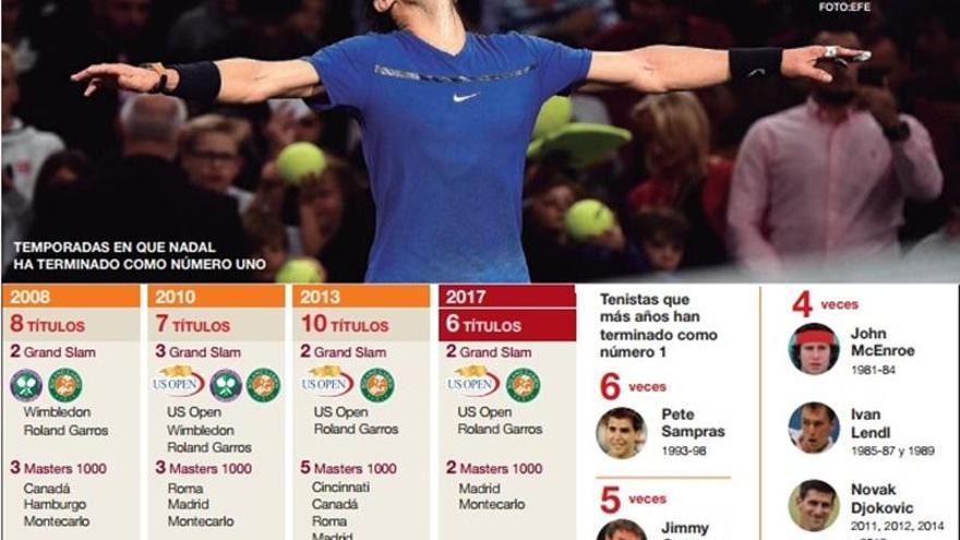 Nadal acabará el año en el ‘nº 1’