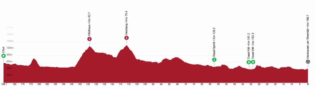 El perfil de la etapa 6 del Tour de Suiza 2025