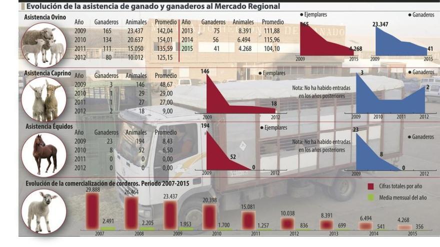 El Mercado Regional de Ganado echará el cierre el día 25 tras 35 años en activo