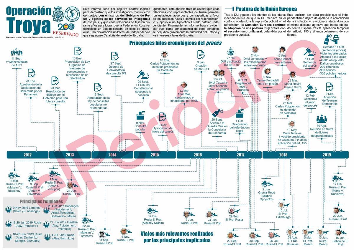 Cronología realizada por la Policía Nacional de la Operacion Troya