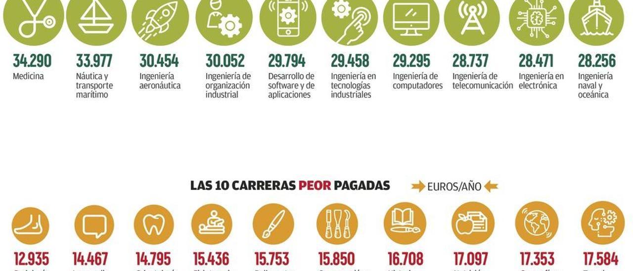 La carrera de Medicina, la mejor pagada y con más salida laboral