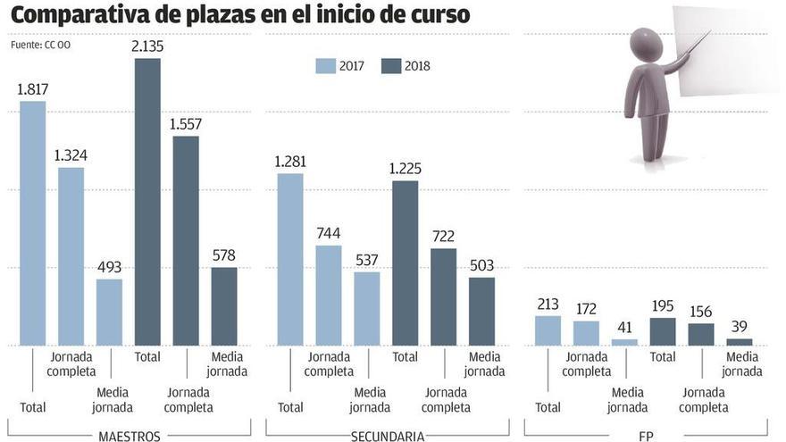 Nueve de cada diez interinos que dieron clase el pasado curso lo hacen también este año