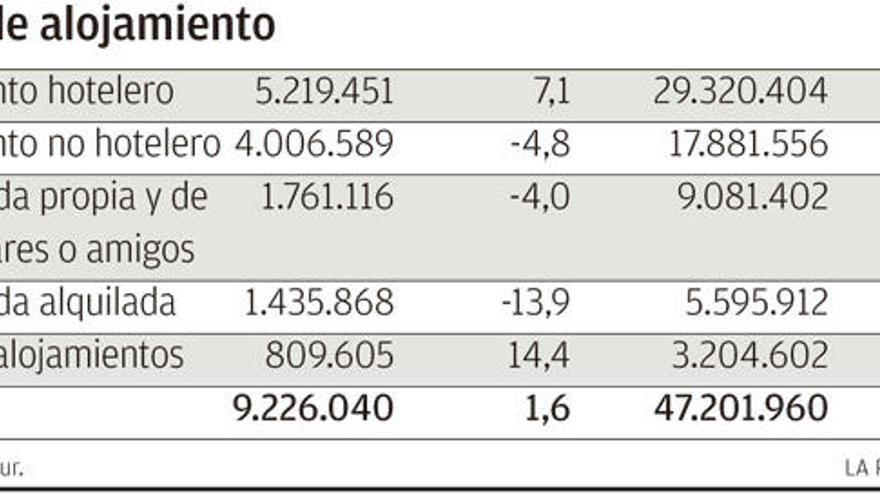 Canarias mantiene su crecimiento con 7,59 millones de extranjeros hasta agosto