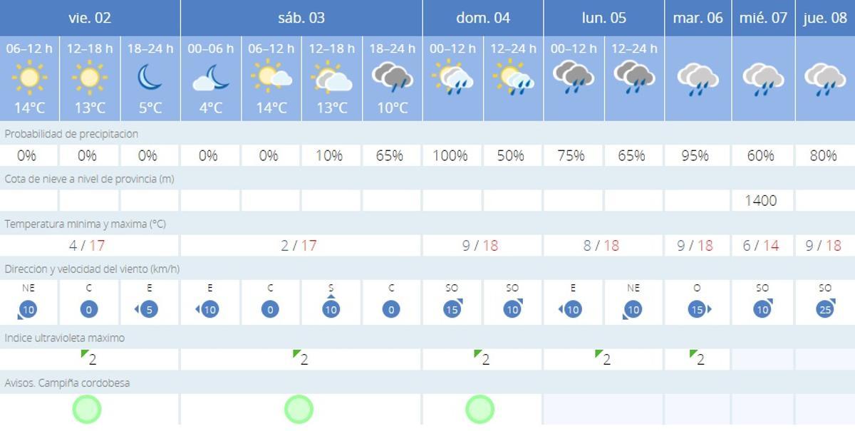 El tiempo en Córdoba.