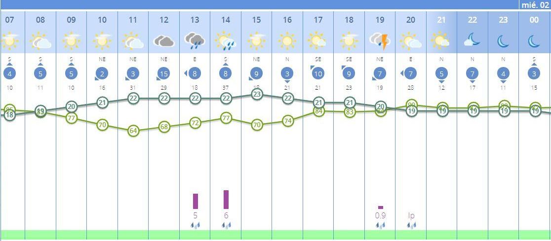 El tiempo en Valencia para este martes, dividido por horas