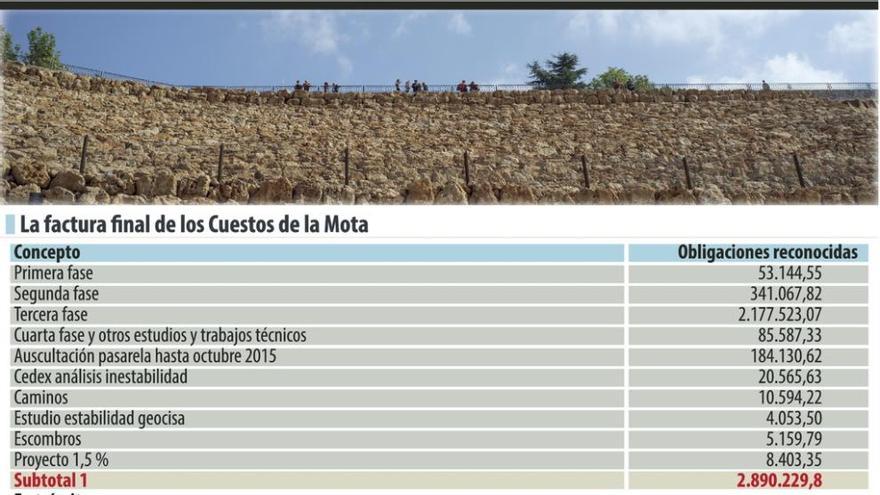 El interventor municipal cifra la reconstrucción de los cuestos en tres millones de euros