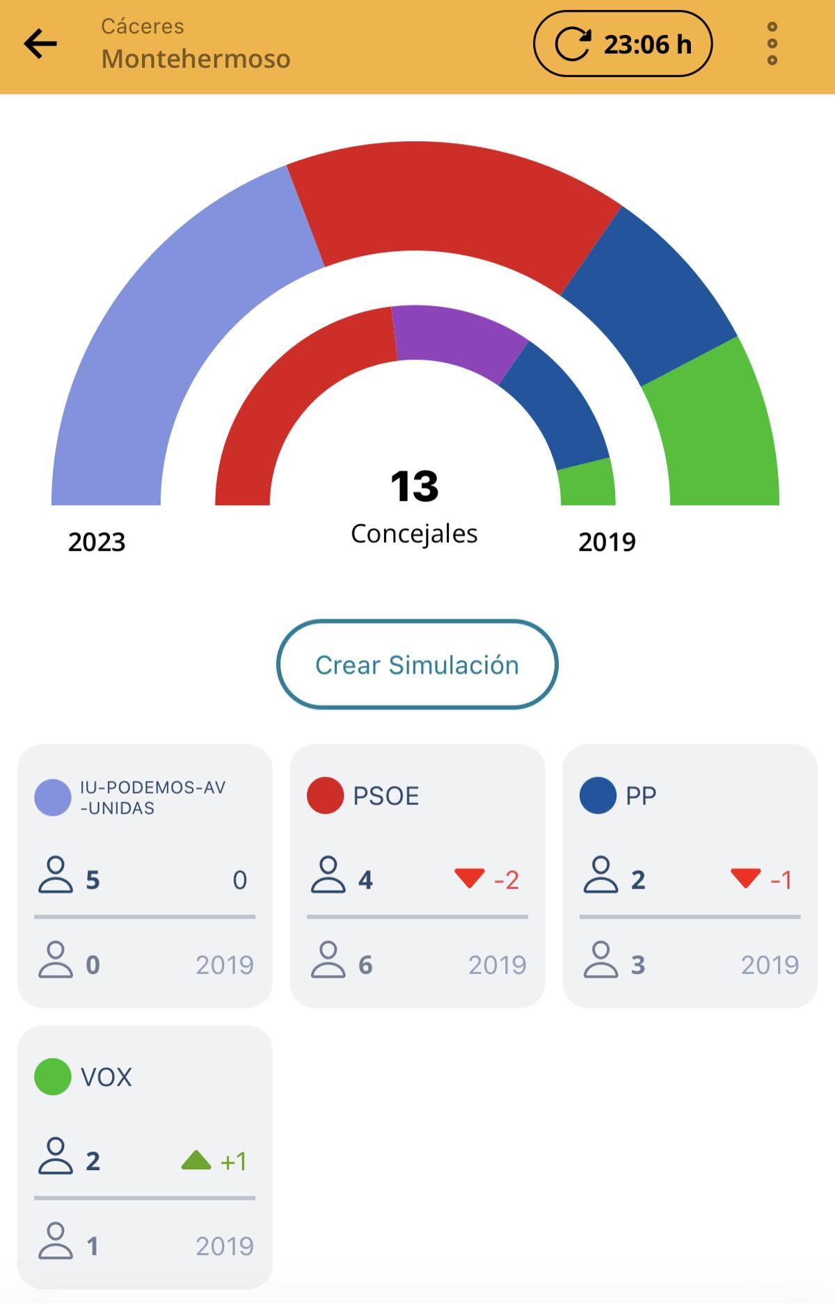 Resultados electorales en Montehermoso.