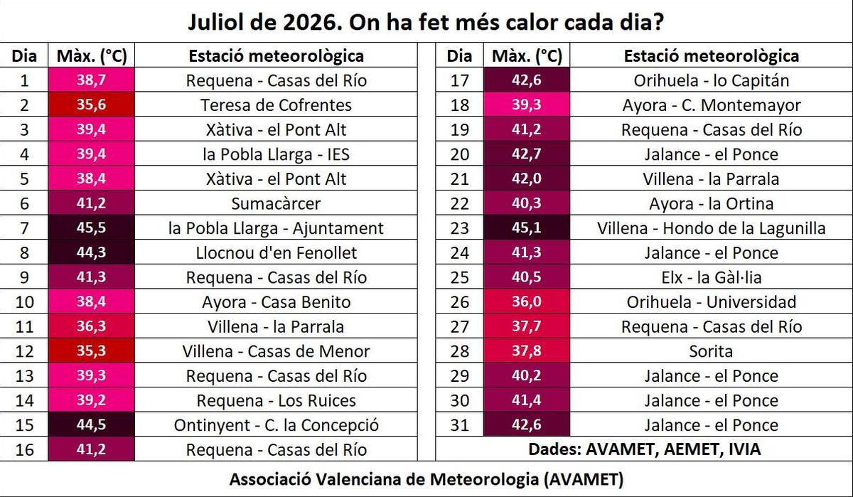 Según los datos facilitados por la Associació Valenciana de Meteorologia (Avamet), julio de 2026 se ha convertido en el mes más cálido desde que se tienen registros.