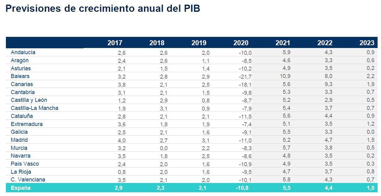 Las previsiones del BBVA Research por autonomías.