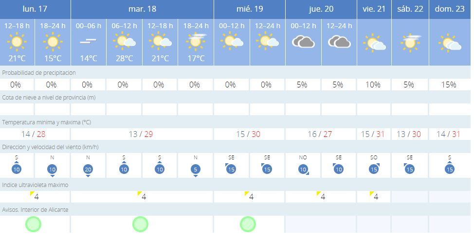 Las previsiones semanales del tiempo en Elda.