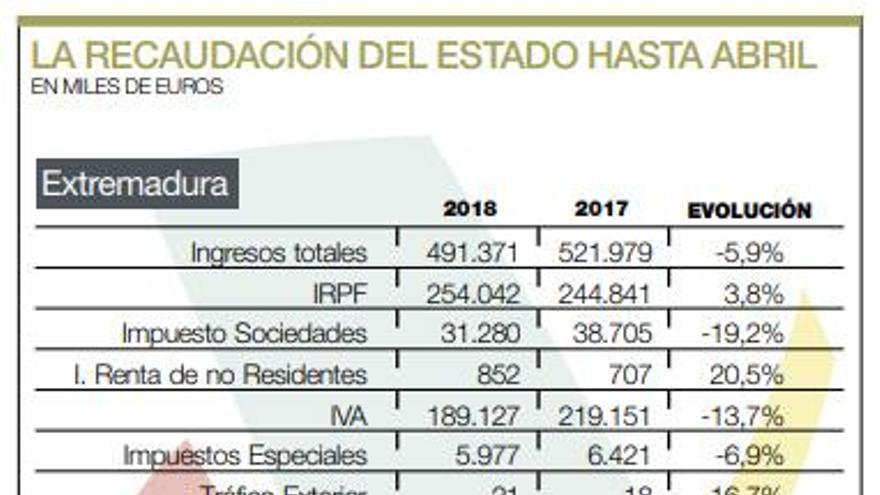 La recaudación del Estado en Extremadura cae un 6% hasta abril