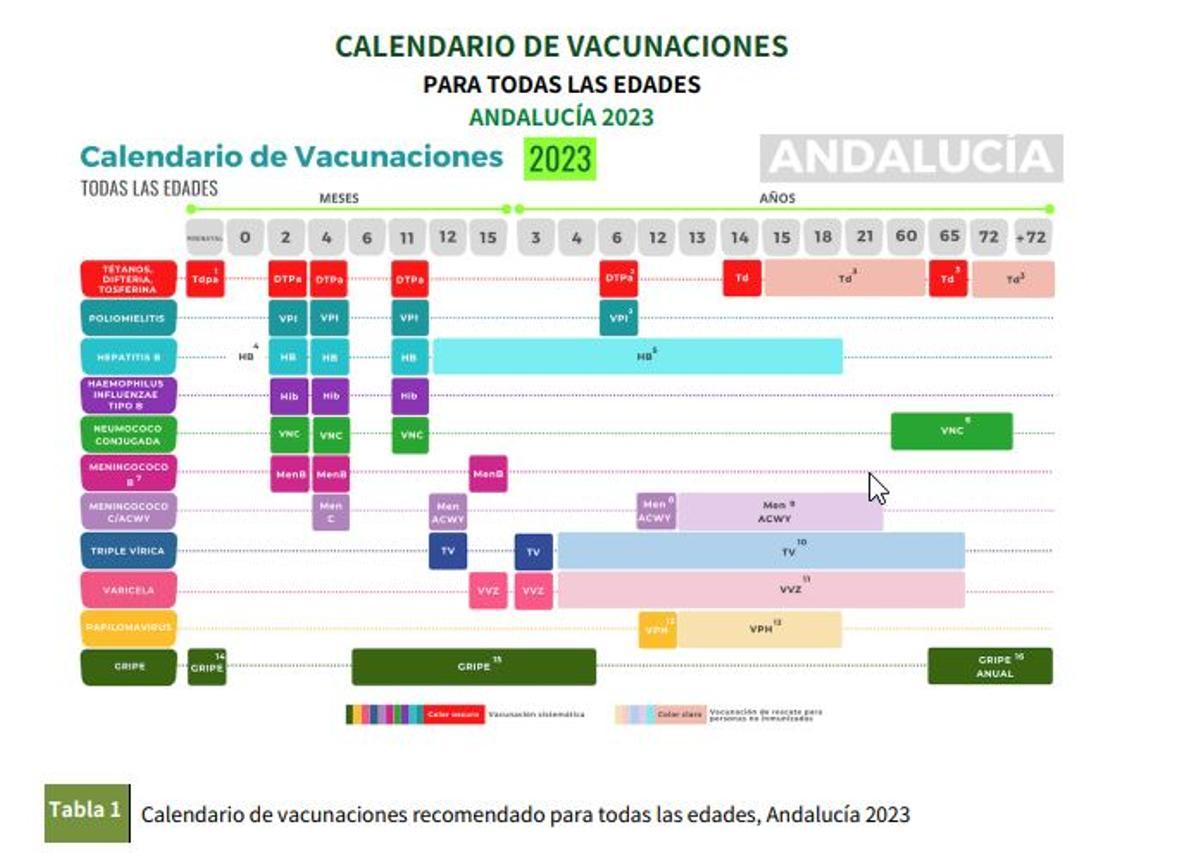 Calendario de vacunaciones de 2023 de Andalucía.