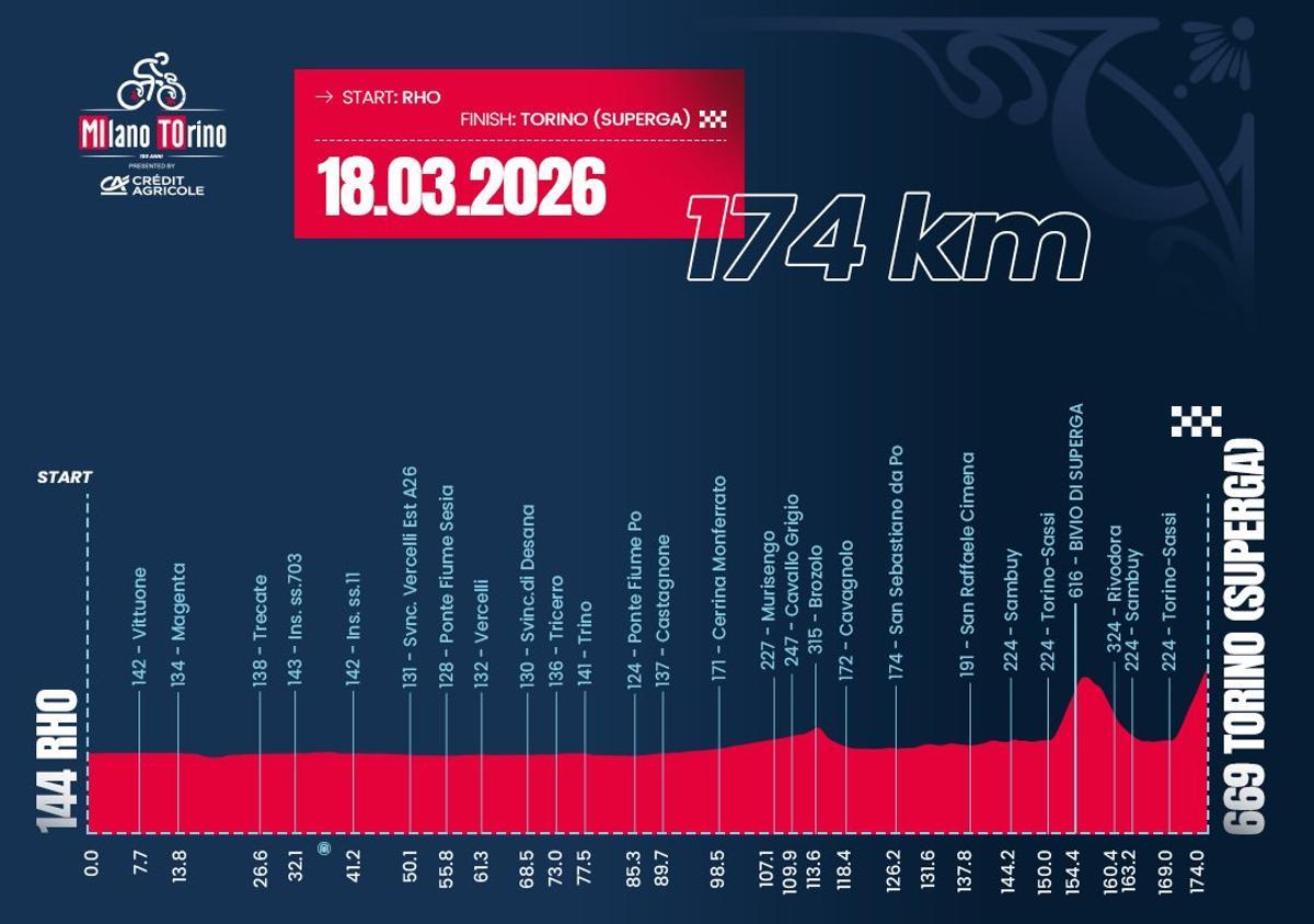 El perfil de la Milán-Turín 2026