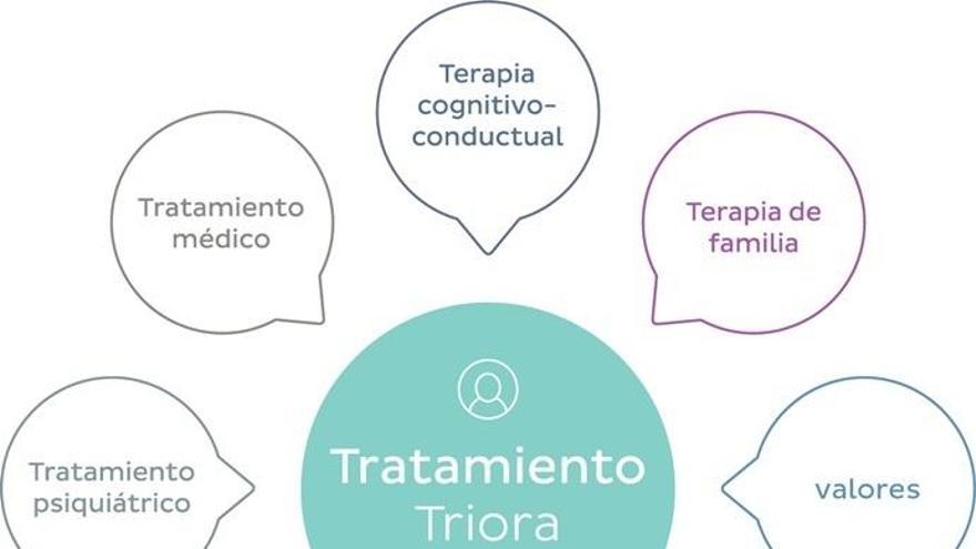 El Método Triora borda el tratamiento de las adicciones a través de componentes médicos, psicológicos y físicos.