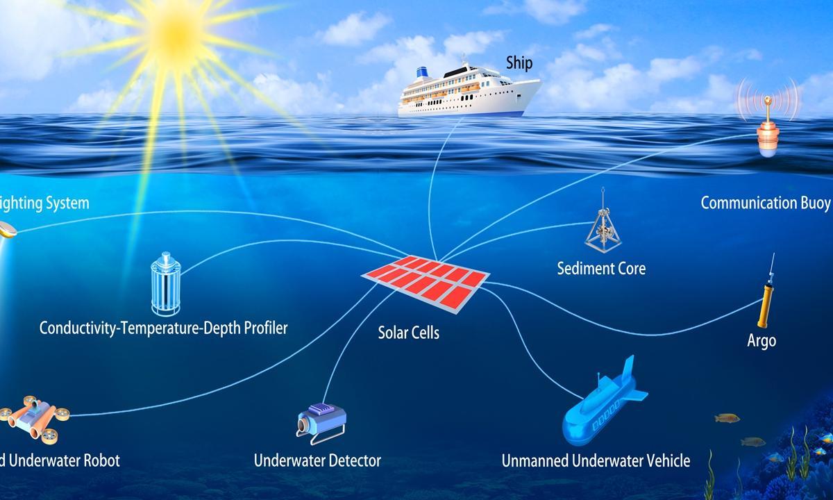 Aplicaciones científicas y técnicas de las placas solares sumergidas