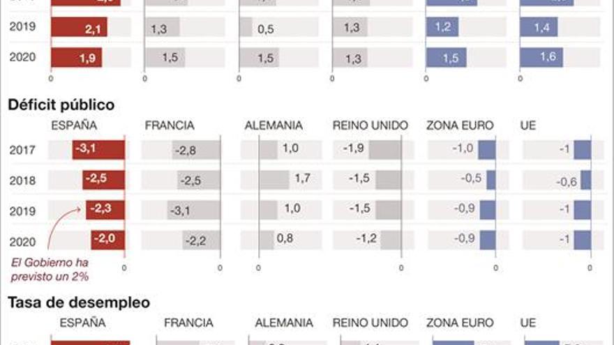 Bruselas empeora las previsiones de déficit del Gobierno español